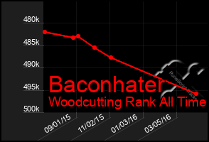 Total Graph of Baconhater