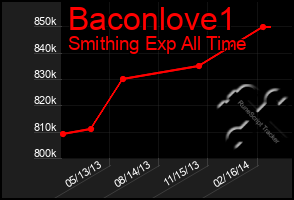 Total Graph of Baconlove1