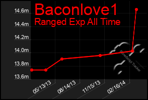 Total Graph of Baconlove1