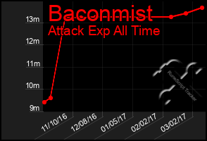 Total Graph of Baconmist