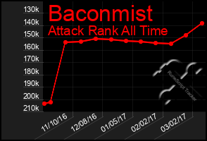 Total Graph of Baconmist