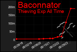 Total Graph of Baconnator