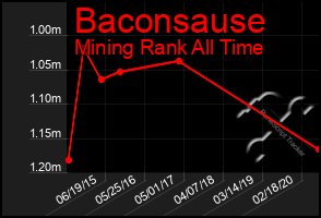 Total Graph of Baconsause