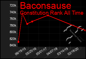 Total Graph of Baconsause