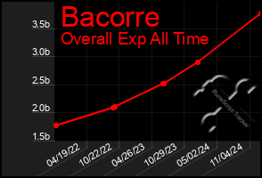 Total Graph of Bacorre