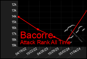 Total Graph of Bacorre