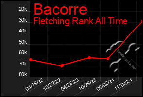 Total Graph of Bacorre