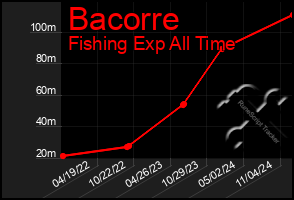 Total Graph of Bacorre