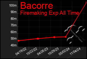 Total Graph of Bacorre