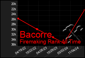 Total Graph of Bacorre