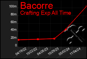 Total Graph of Bacorre