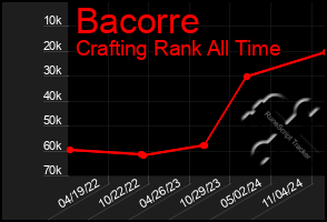 Total Graph of Bacorre