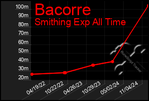 Total Graph of Bacorre