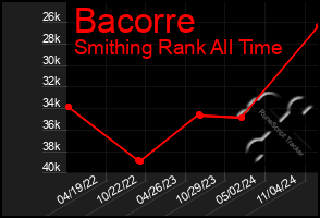 Total Graph of Bacorre