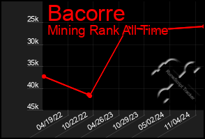 Total Graph of Bacorre