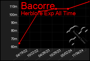 Total Graph of Bacorre