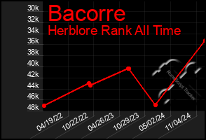 Total Graph of Bacorre