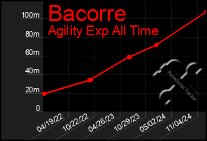 Total Graph of Bacorre