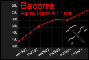 Total Graph of Bacorre