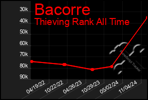 Total Graph of Bacorre