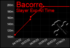 Total Graph of Bacorre