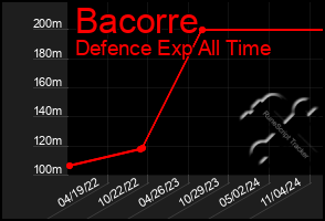 Total Graph of Bacorre