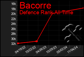 Total Graph of Bacorre