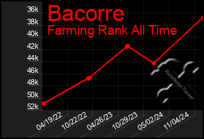 Total Graph of Bacorre