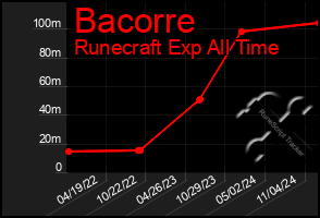 Total Graph of Bacorre