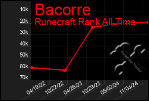 Total Graph of Bacorre