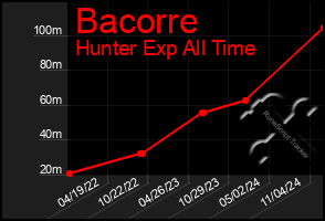 Total Graph of Bacorre