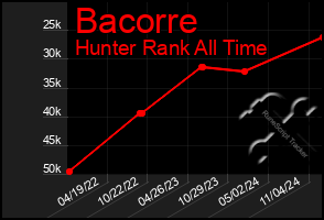 Total Graph of Bacorre