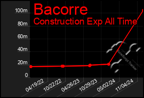 Total Graph of Bacorre