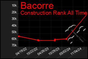 Total Graph of Bacorre