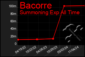 Total Graph of Bacorre