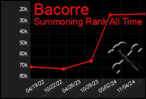 Total Graph of Bacorre