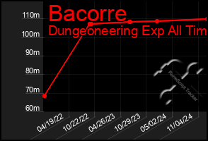 Total Graph of Bacorre