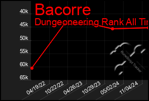 Total Graph of Bacorre