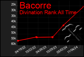 Total Graph of Bacorre