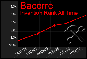 Total Graph of Bacorre