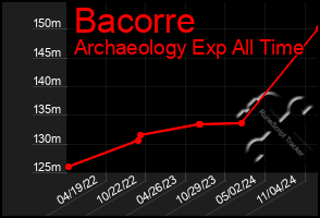 Total Graph of Bacorre