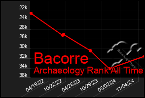 Total Graph of Bacorre