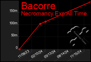 Total Graph of Bacorre