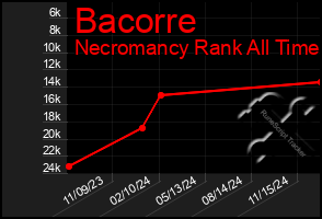 Total Graph of Bacorre