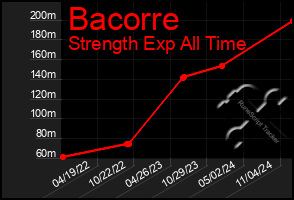 Total Graph of Bacorre