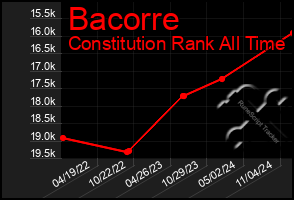 Total Graph of Bacorre