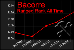 Total Graph of Bacorre