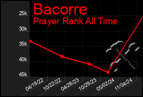 Total Graph of Bacorre