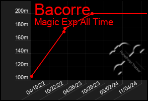 Total Graph of Bacorre