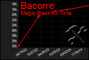 Total Graph of Bacorre